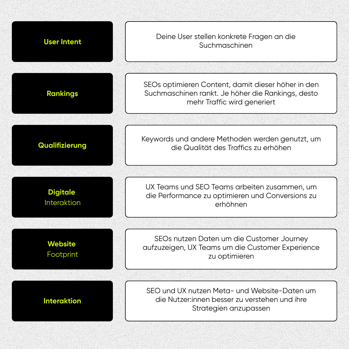 SEOs optimieren Content, damit dieser höher in den Suchmaschinen rankt. Je höher die Rankings, desto mehr Traffic wird generiert (1)