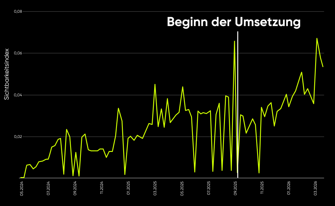 Aufsteigendes Liniendiagramm des Sichtbarkeitsindexes des Online Portals für Kreuzfahrten