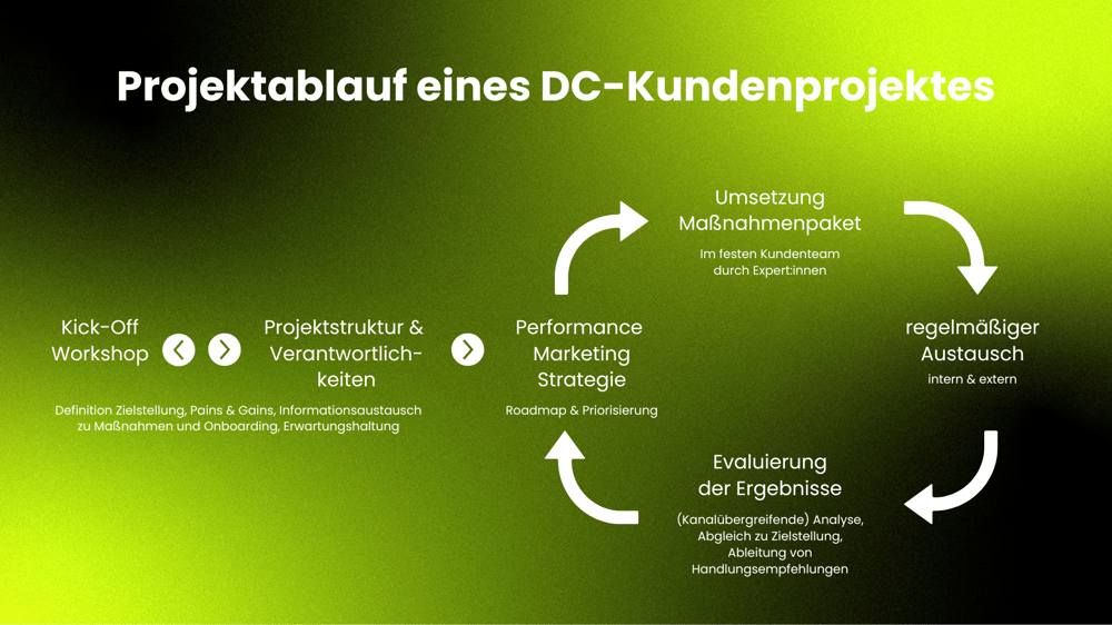 Projektablauf eines DC-Kundenprojektes Projektablauf eines DC-Kundenprojektes